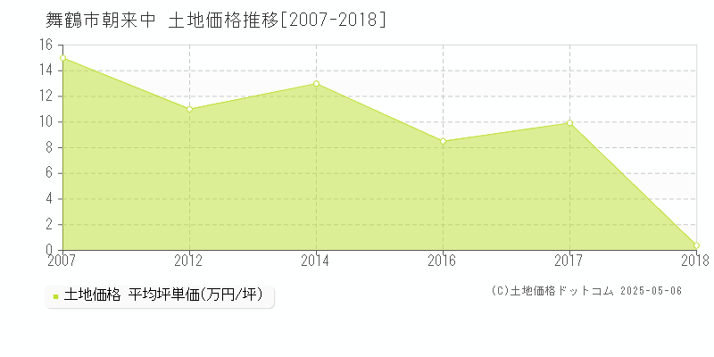 朝来中(舞鶴市)の土地価格推移グラフ(坪単価)[2007-2018年]