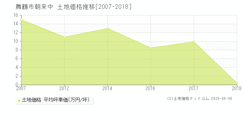 舞鶴市朝来中の土地価格推移グラフ 