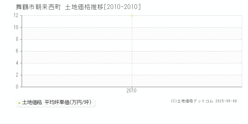 朝来西町(舞鶴市)の土地価格推移グラフ(坪単価)[2010-2010年]