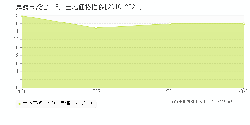 愛宕上町(舞鶴市)の土地価格推移グラフ(坪単価)[2010-2021年]