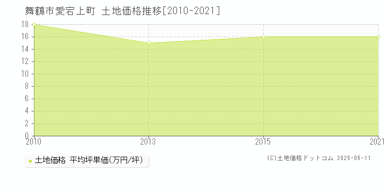 舞鶴市愛宕上町の土地価格推移グラフ 