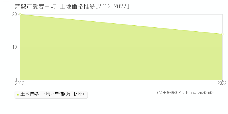 愛宕中町(舞鶴市)の土地価格推移グラフ(坪単価)[2012-2022年]