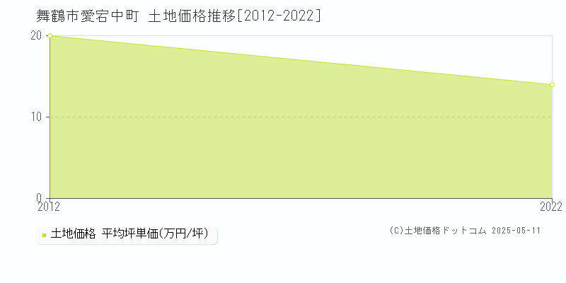 舞鶴市愛宕中町の土地価格推移グラフ 