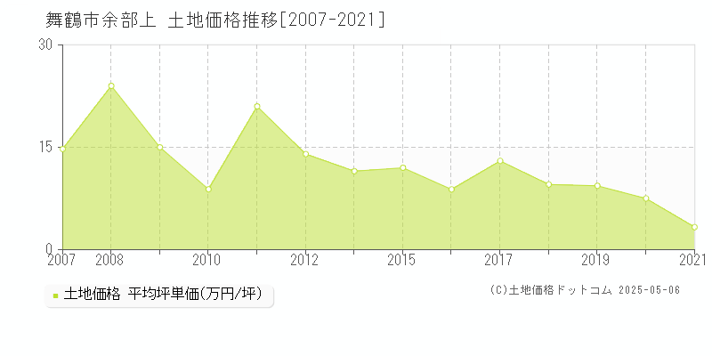 舞鶴市余部上の土地価格推移グラフ 