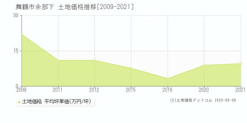 余部下(舞鶴市)の土地価格推移グラフ(坪単価)[2009-2021年]
