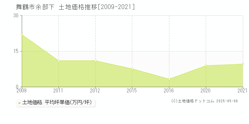 舞鶴市余部下の土地価格推移グラフ 