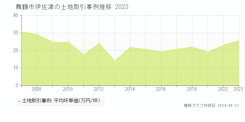 舞鶴市伊佐津の土地取引価格推移グラフ 