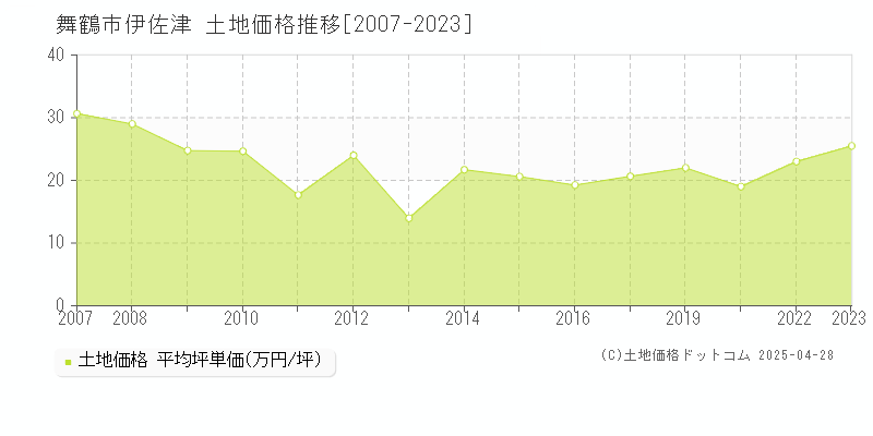 舞鶴市伊佐津の土地取引価格推移グラフ 