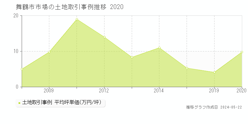 舞鶴市市場の土地価格推移グラフ 