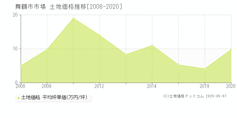 市場(舞鶴市)の土地価格推移グラフ(坪単価)[2008-2020年]