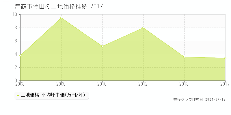 舞鶴市今田の土地価格推移グラフ 