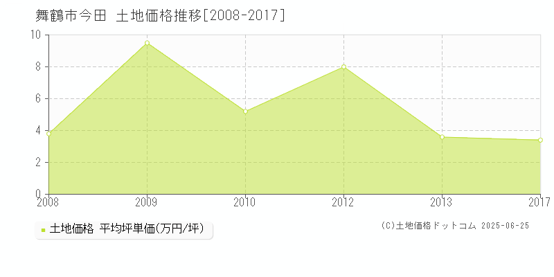 今田(舞鶴市)の土地価格推移グラフ(坪単価)[2008-2017年]