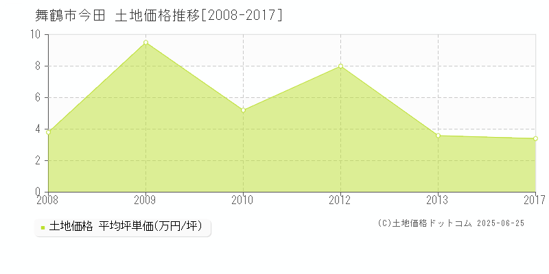 舞鶴市今田の土地価格推移グラフ 