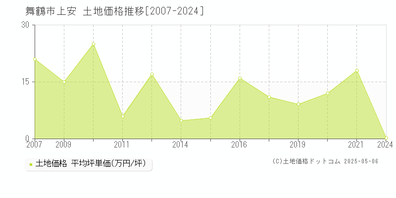 上安(舞鶴市)の土地価格推移グラフ(坪単価)[2007-2024年]