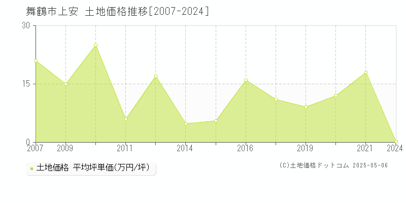 舞鶴市上安の土地価格推移グラフ 