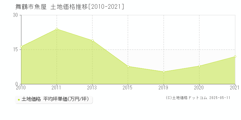 舞鶴市魚屋の土地価格推移グラフ 