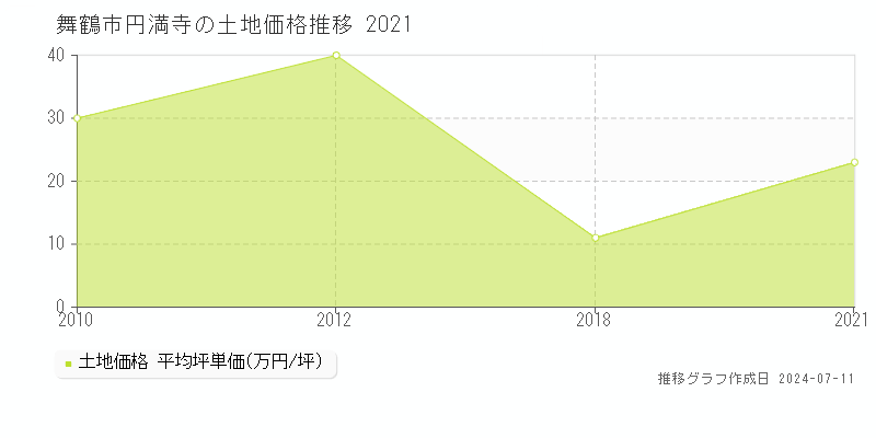 舞鶴市円満寺の土地価格推移グラフ 