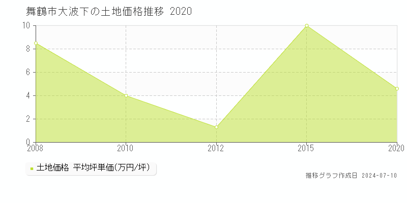 舞鶴市大波下の土地価格推移グラフ 