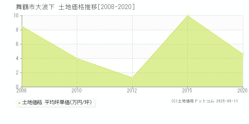大波下(舞鶴市)の土地価格推移グラフ(坪単価)[2008-2020年]