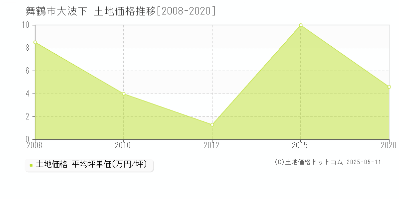 舞鶴市大波下の土地価格推移グラフ 