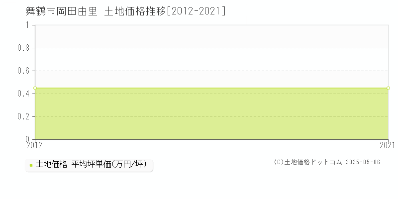 岡田由里(舞鶴市)の土地価格推移グラフ(坪単価)[2012-2021年]