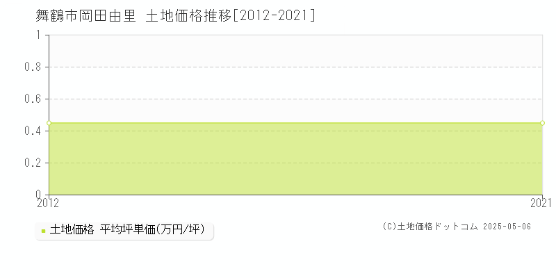 舞鶴市岡田由里の土地価格推移グラフ 