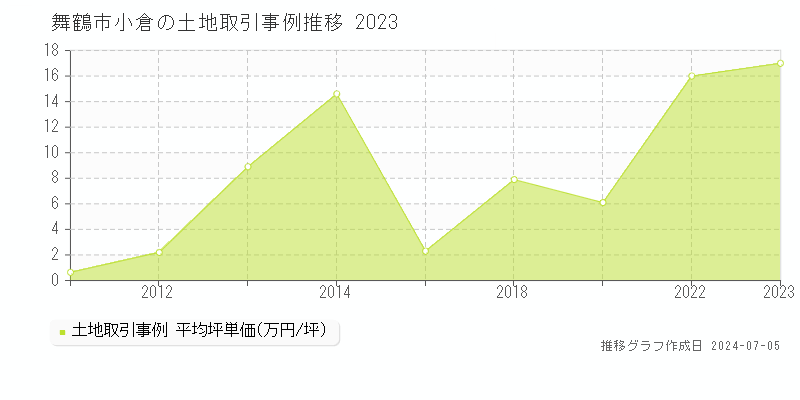 舞鶴市小倉の土地価格推移グラフ 