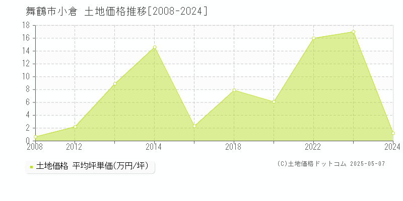小倉(舞鶴市)の土地価格推移グラフ(坪単価)[2008-2024年]