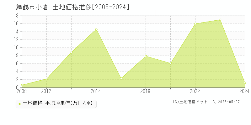 舞鶴市小倉の土地価格推移グラフ 