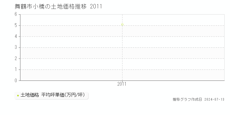舞鶴市小橋の土地価格推移グラフ 
