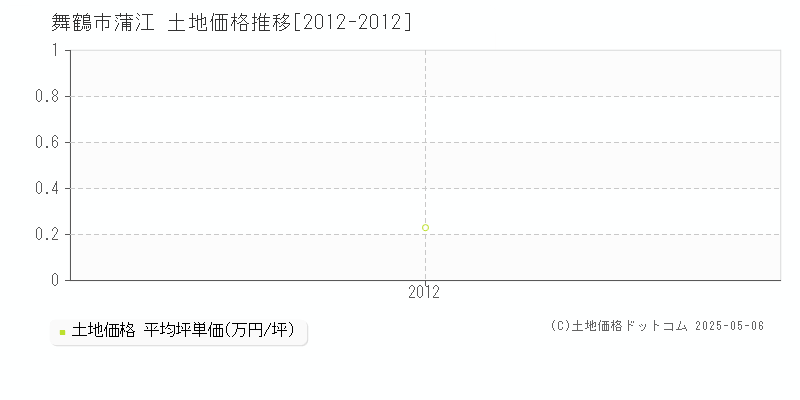 蒲江(舞鶴市)の土地価格推移グラフ(坪単価)[2012-2012年]