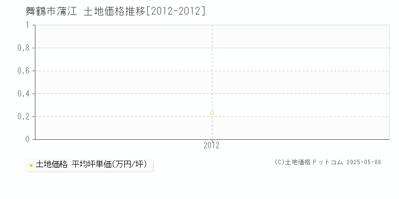 舞鶴市蒲江の土地価格推移グラフ 