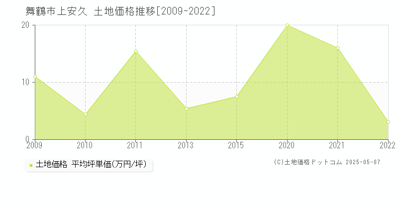 上安久(舞鶴市)の土地価格推移グラフ(坪単価)[2009-2022年]