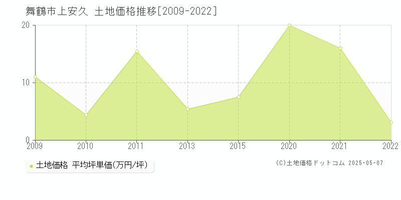 舞鶴市上安久の土地価格推移グラフ 