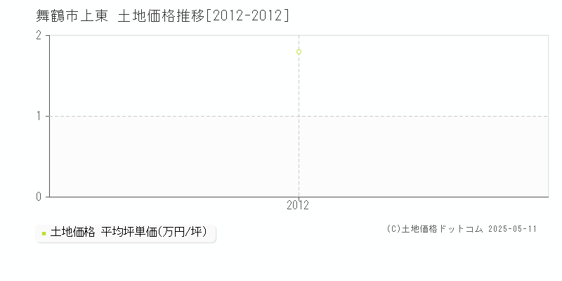 舞鶴市上東の土地価格推移グラフ 