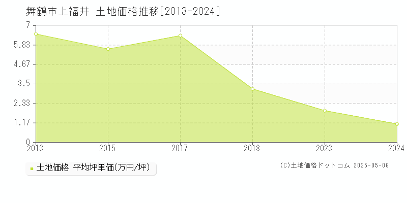 上福井(舞鶴市)の土地価格推移グラフ(坪単価)[2013-2024年]