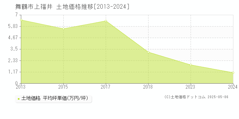 舞鶴市上福井の土地価格推移グラフ 