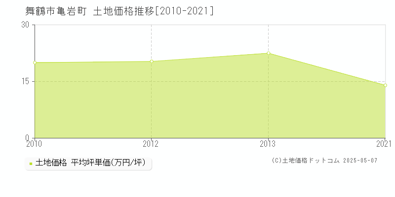 亀岩町(舞鶴市)の土地価格推移グラフ(坪単価)[2010-2021年]