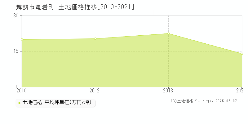 舞鶴市亀岩町の土地価格推移グラフ 