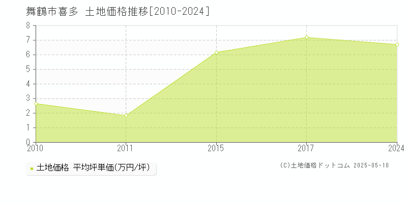 喜多(舞鶴市)の土地価格推移グラフ(坪単価)[2010-2024年]