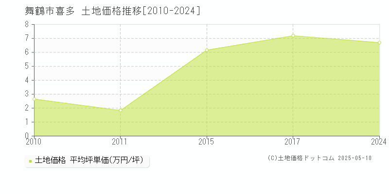 舞鶴市喜多の土地価格推移グラフ 