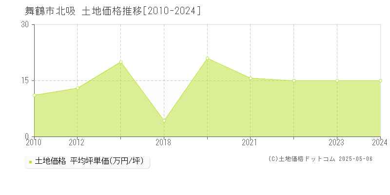 北吸(舞鶴市)の土地価格推移グラフ(坪単価)[2010-2024年]