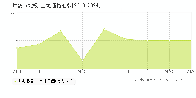 舞鶴市北吸の土地価格推移グラフ 