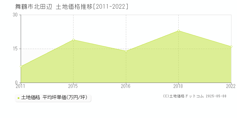 北田辺(舞鶴市)の土地価格推移グラフ(坪単価)[2011-2022年]