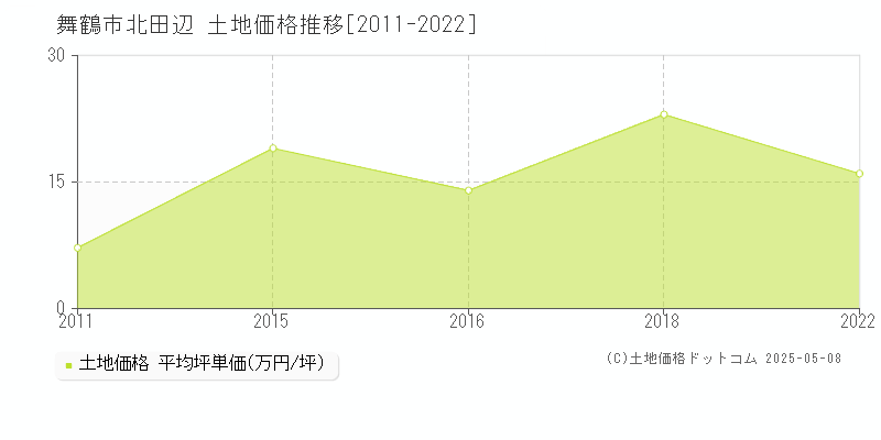 舞鶴市北田辺の土地価格推移グラフ 