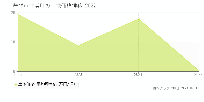 舞鶴市北浜町の土地価格推移グラフ 