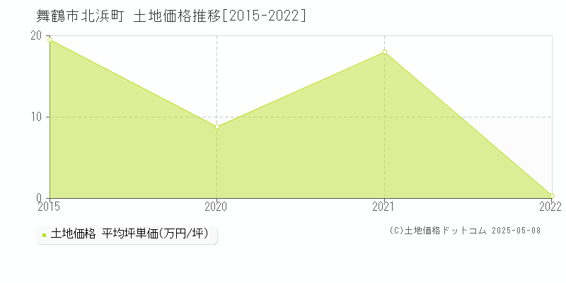 北浜町(舞鶴市)の土地価格推移グラフ(坪単価)[2015-2022年]
