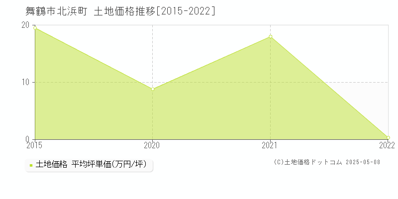 舞鶴市北浜町の土地価格推移グラフ 