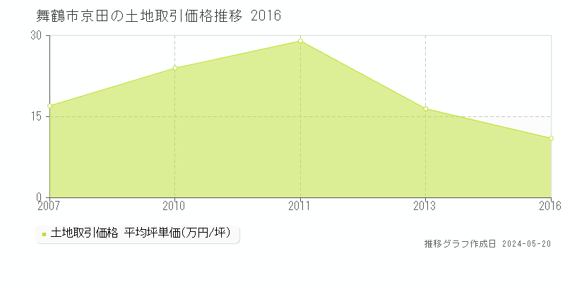 舞鶴市京田の土地価格推移グラフ 