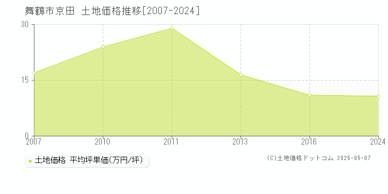 京田(舞鶴市)の土地価格推移グラフ(坪単価)[2007-2024年]